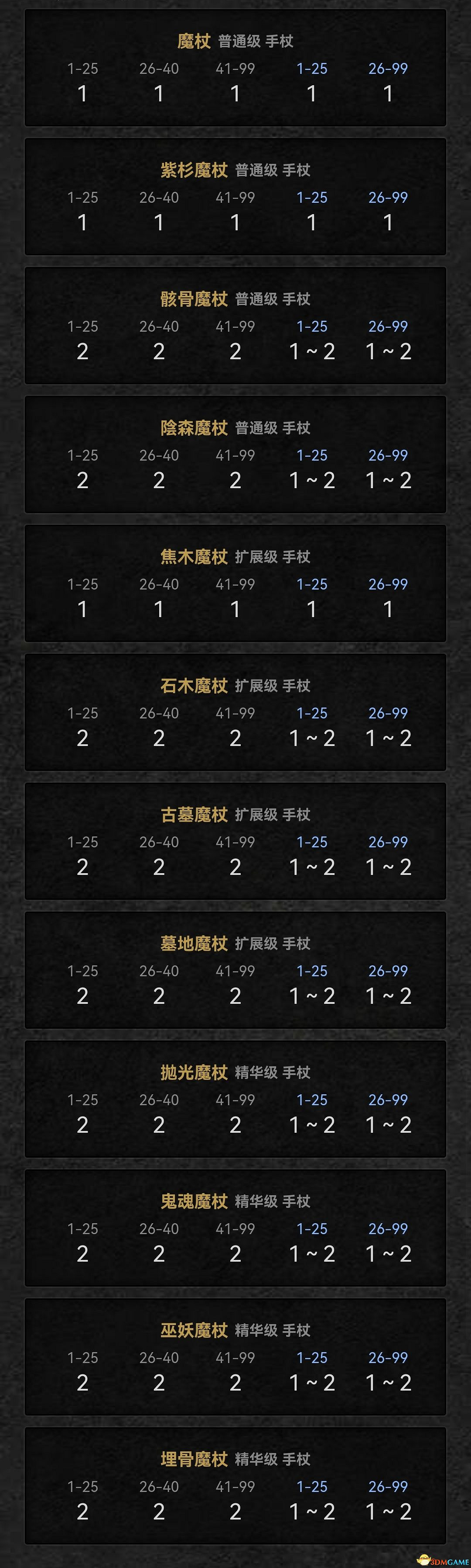 《暗黑破壞神2：獄火重生》裝備孔數表 打孔公式及最大孔數詳解