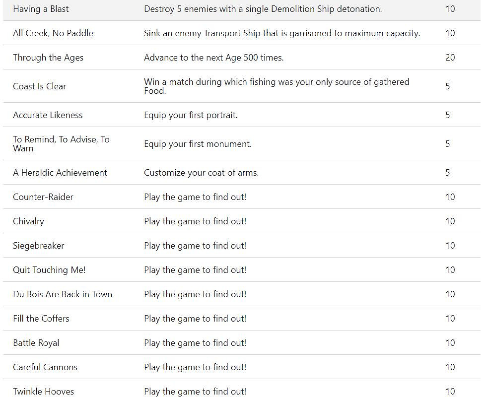 《世紀帝國4》成就列表公布 遊戲將於10月28日發售 《世紀帝國4》成就列表公布 遊戲將於10月28日發售
