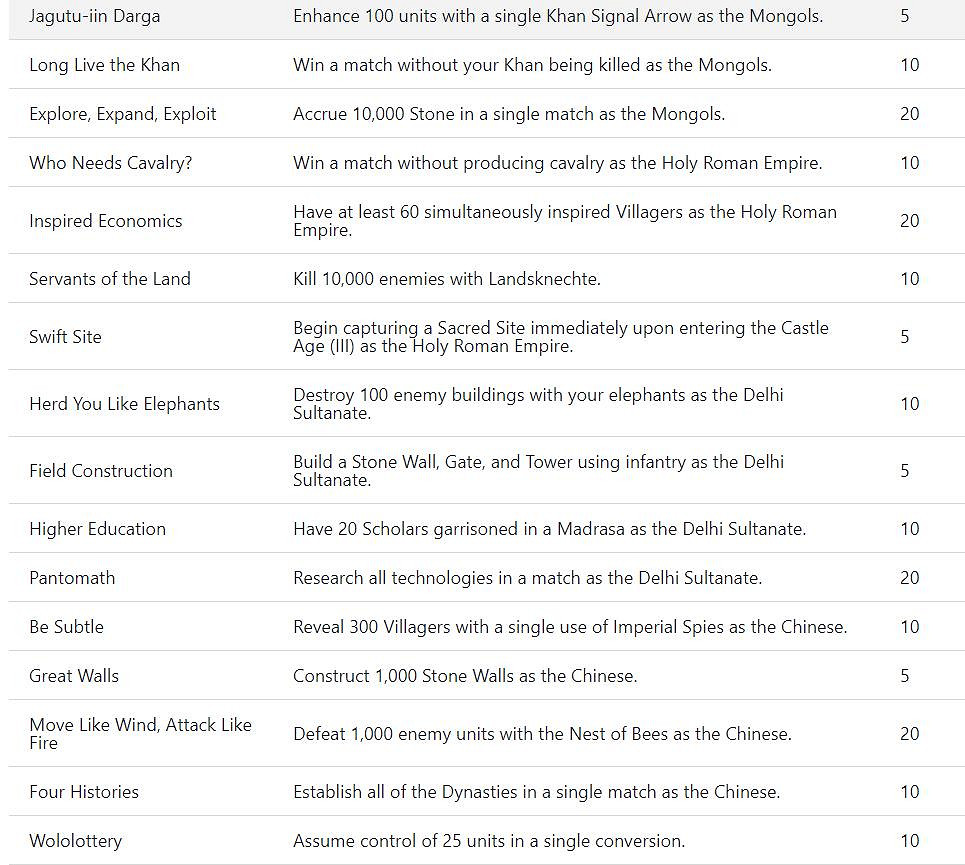 《世紀帝國4》成就列表公布 遊戲將於10月28日發售 《世紀帝國4》成就列表公布 遊戲將於10月28日發售