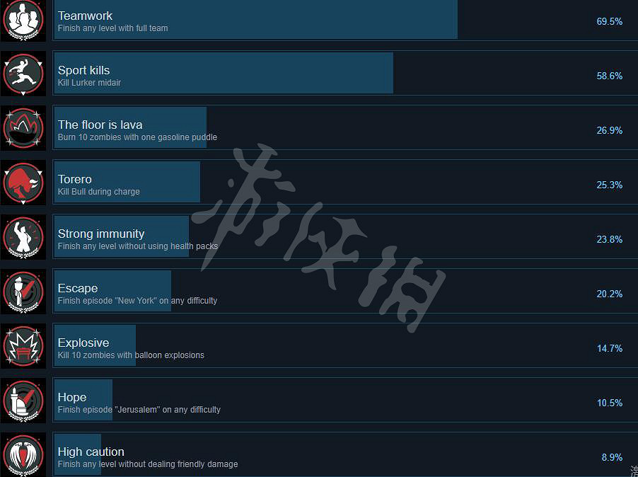 《末日之戰劫後餘生》成就有哪些？全成就列表一覽