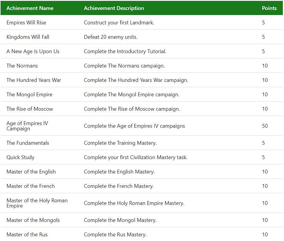 《世紀帝國4》成就列表公布 遊戲將於10月28日發售 《世紀帝國4》成就列表公布 遊戲將於10月28日發售