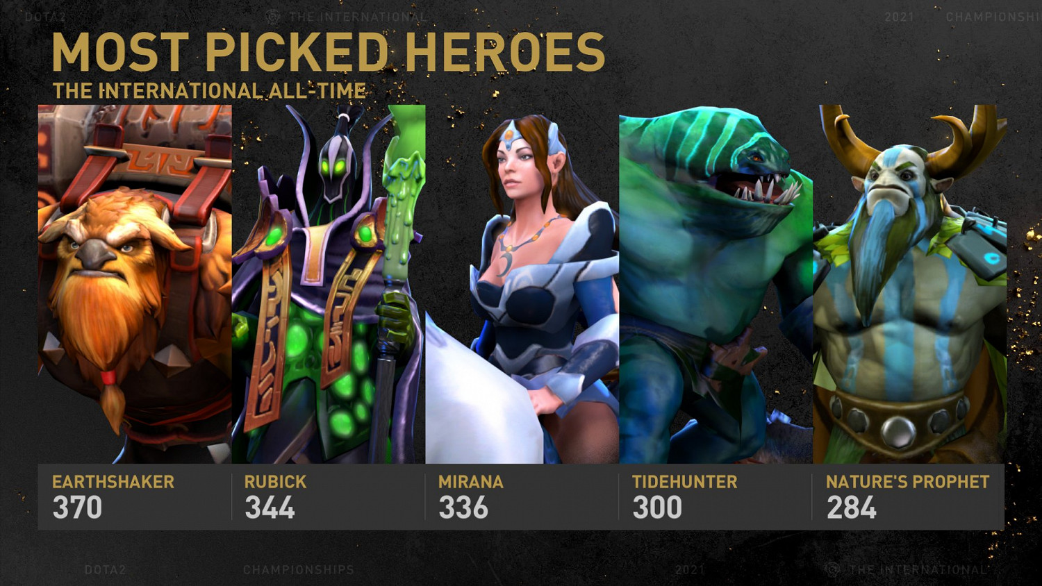 TI10主賽事在即 官方公布歷屆比賽歷史之最 TI10主賽事在即 官方公布歷屆比賽歷史之最