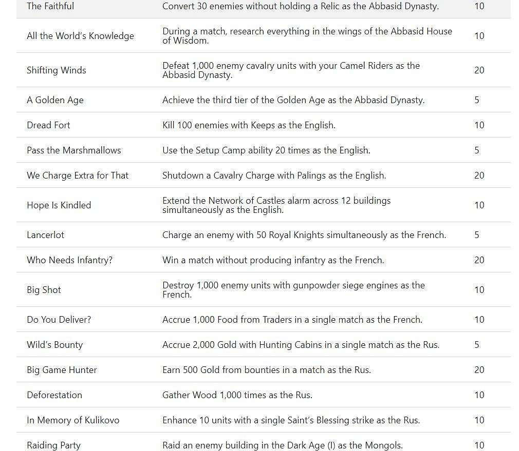 《世紀帝國4》成就列表公布 遊戲將於10月28日發售 《世紀帝國4》成就列表公布 遊戲將於10月28日發售