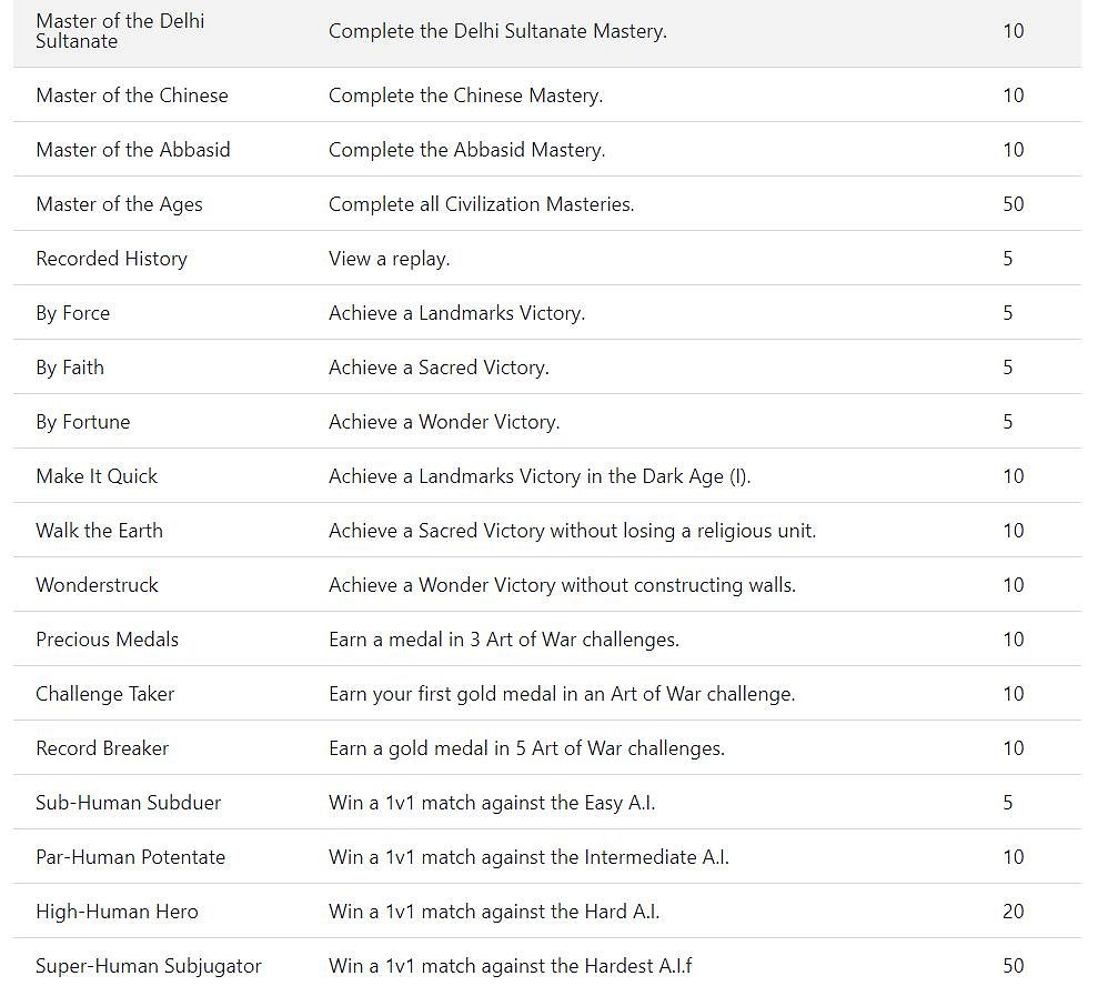 《世紀帝國4》成就列表公布 遊戲將於10月28日發售 《世紀帝國4》成就列表公布 遊戲將於10月28日發售
