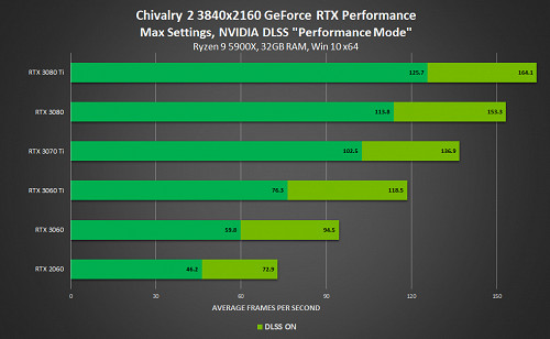120款遊戲和應用現已支援  NVIDIA   DLSS