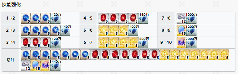 《FGO》卑彌呼技能升級順序 卑彌呼技能材料升級推薦