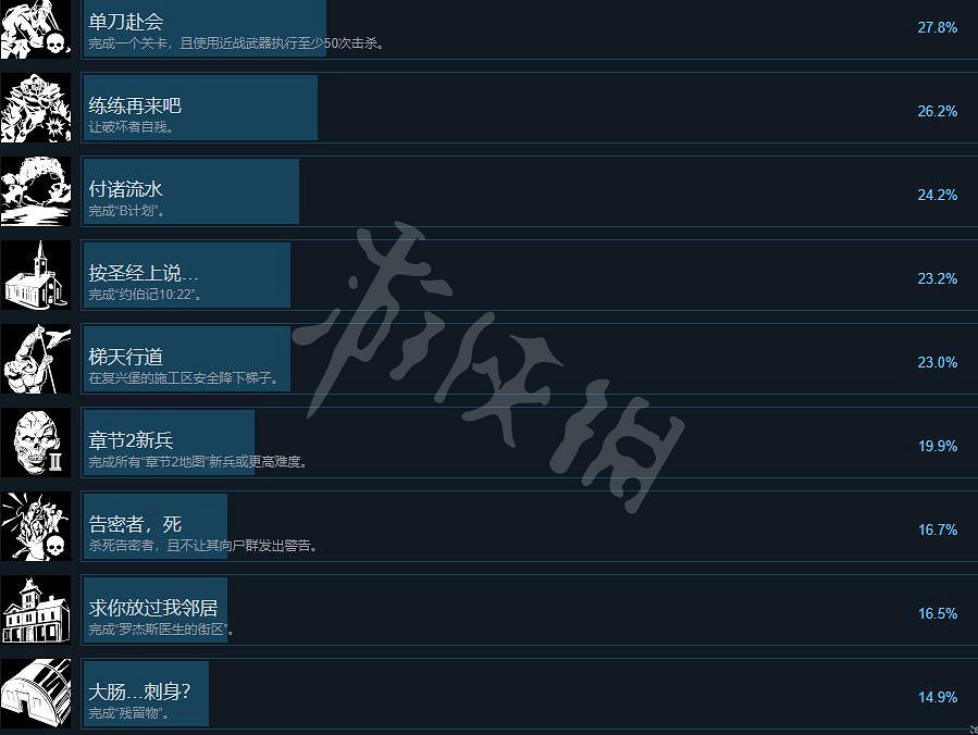 《喋血復仇》成就有哪些?全成就列表一覽 《喋血復仇》成就有哪些?全成就列表一覽