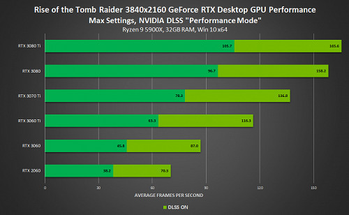120款遊戲和應用現已支援  NVIDIA   DLSS