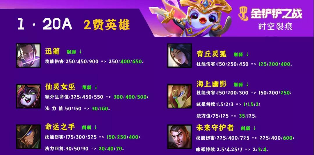 《金鏟鏟之戰》1.20a更新解讀 時空裂痕大部分強勢主C削弱 《金鏟鏟之戰》1.20a更新解讀 時空裂痕大部分強勢主C削弱