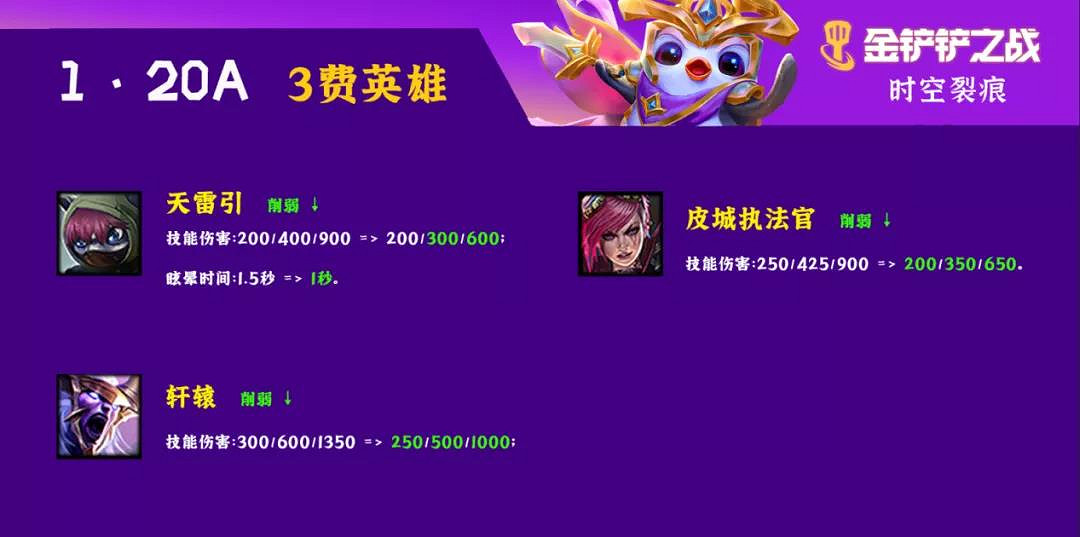 《金鏟鏟之戰》1.20a更新解讀 時空裂痕大部分強勢主C削弱 《金鏟鏟之戰》1.20a更新解讀 時空裂痕大部分強勢主C削弱