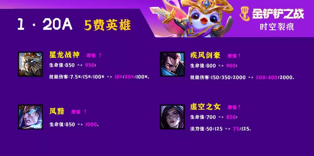 《金鏟鏟之戰》1.20a更新解讀 時空裂痕大部分強勢主C削弱 《金鏟鏟之戰》1.20a更新解讀 時空裂痕大部分強勢主C削弱