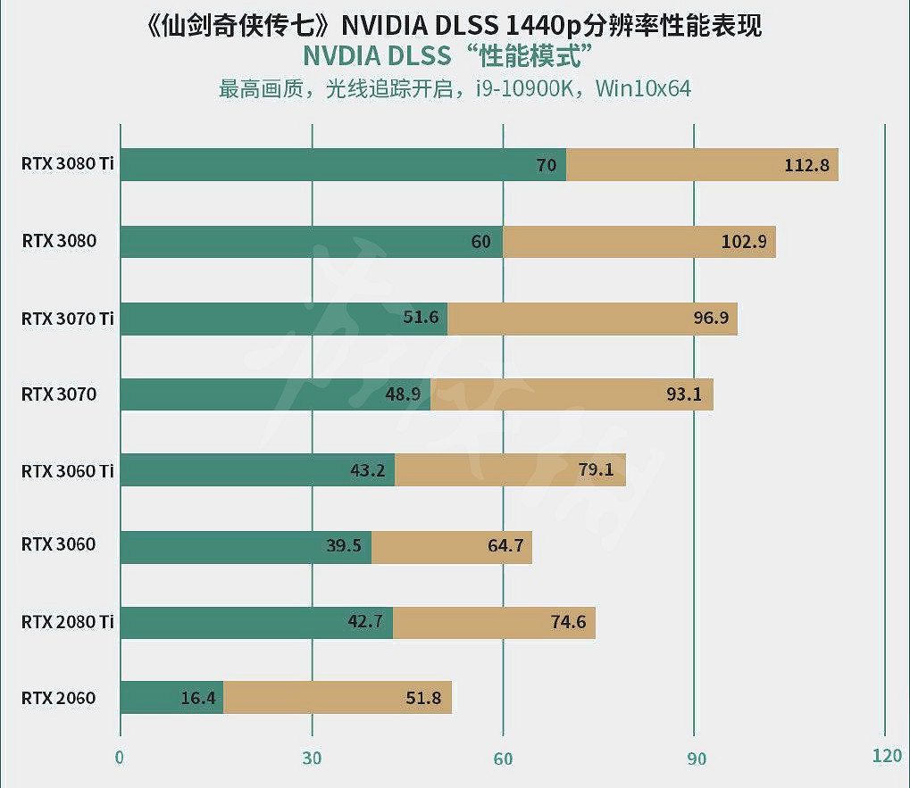 《仙劍奇俠傳7》光追表現怎麽樣?各配置實機幀數展示 《仙劍奇俠傳7》光追表現怎麽樣?各配置實機幀數展示