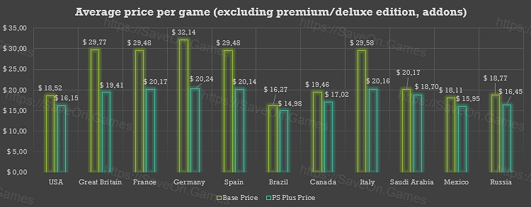 買下PS4所有遊戲要花多少錢?首先要看你在哪個區 買下PS4所有遊戲要花多少錢?首先要看你在哪個區