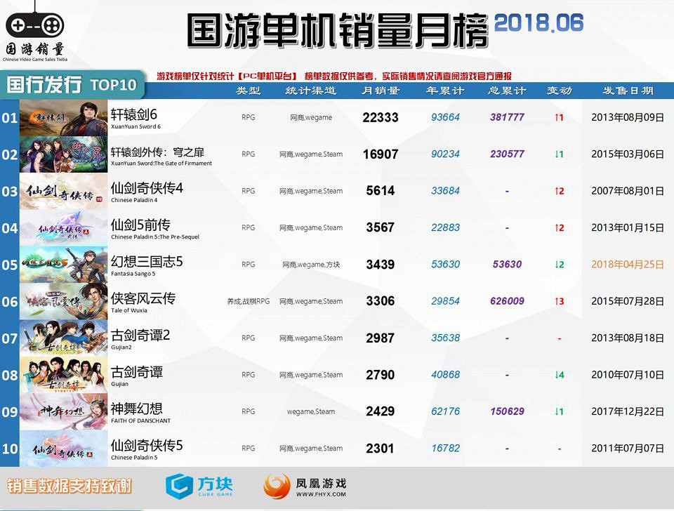 《仙劍奇俠傳7》銷量怎麽樣?遊戲銷量預測 《仙劍奇俠傳7》銷量怎麽樣?遊戲銷量預測