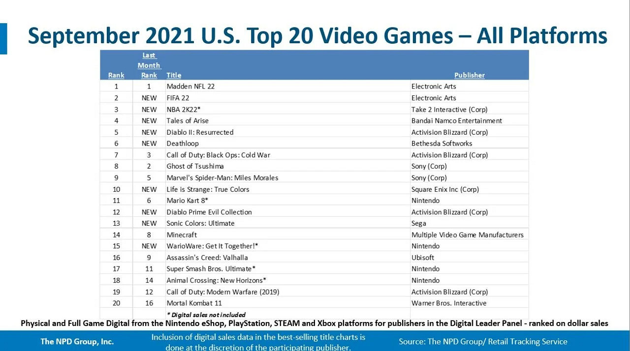 PS5終結Switch在美國連續33個月保持第一的記錄 PS5終結Switch在美國連續33個月保持第一的記錄