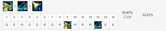 《英雄聯盟手遊》輪子媽技能怎麽點 戰爭女神技能點法