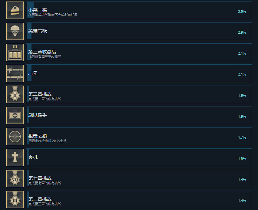 《被遺忘的我們》成就有什麽？遊戲成就獎杯一覽