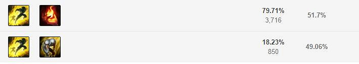 《英雄聯盟手遊》洛技能怎麽點 幻翎技能點法