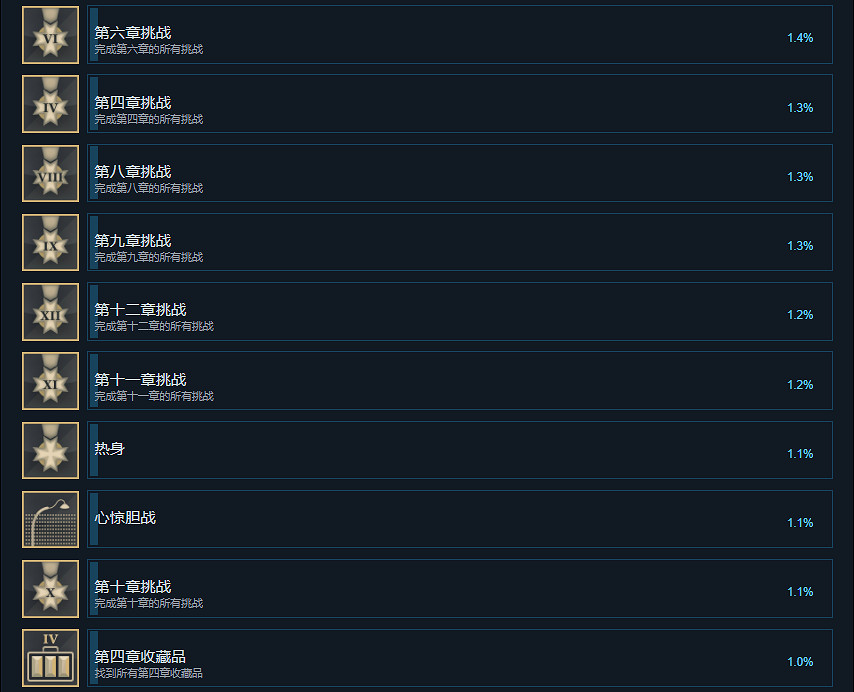 《被遺忘的我們》成就有什麽？遊戲成就獎杯一覽