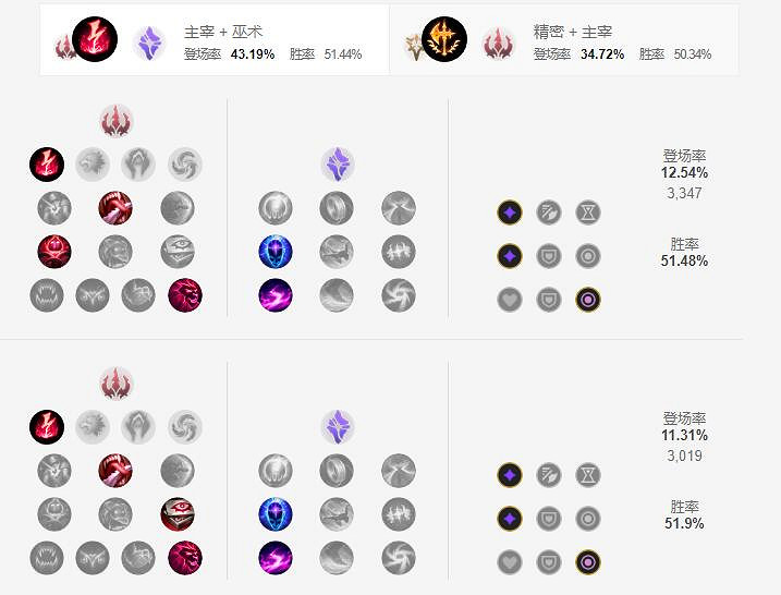 《英雄聯盟手遊》劫天賦怎麽點 影流之主天賦點法