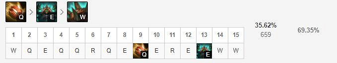 《英雄聯盟手遊》龍龜技能怎麽點 披甲龍龜技能點法