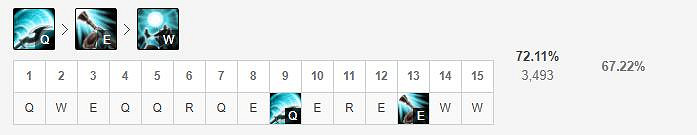 《英雄聯盟手遊》人馬技能怎麽點 戰爭之影技能點法 《英雄聯盟手遊》人馬技能怎麽點 戰爭之影技能點法