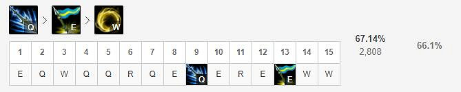 《英雄聯盟手遊》皇子技能怎麽點 德瑪西亞皇子嘉文四世技能點法