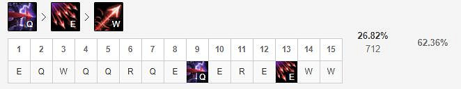 《英雄聯盟手遊》維魯斯技能怎麽點 懲戒之箭技能點法