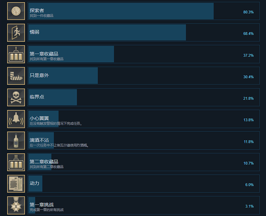 《被遺忘的我們》成就有什麽？遊戲成就獎杯一覽
