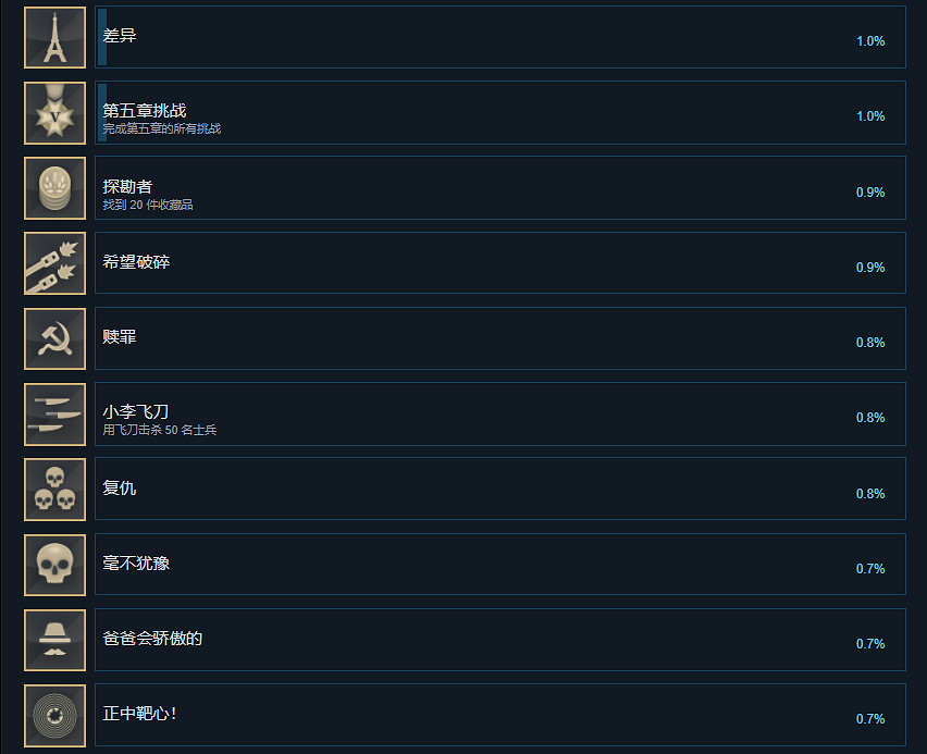 《被遺忘的我們》成就有什麽？遊戲成就獎杯一覽