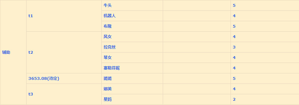 《英雄聯盟手遊》輔助排行變化 lol手遊輔助評分變化1月19日版