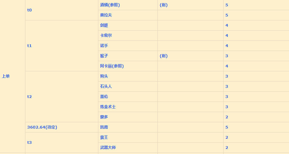 《英雄聯盟手遊》上單排行變化 lol手遊上單評分變化1月19日版