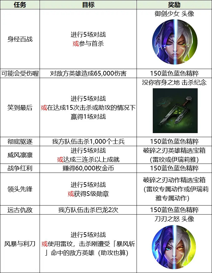 《英雄聯盟手遊》破碎之刃活動介紹 LOL手遊2.3版本刀妹銳雯任務一覽
