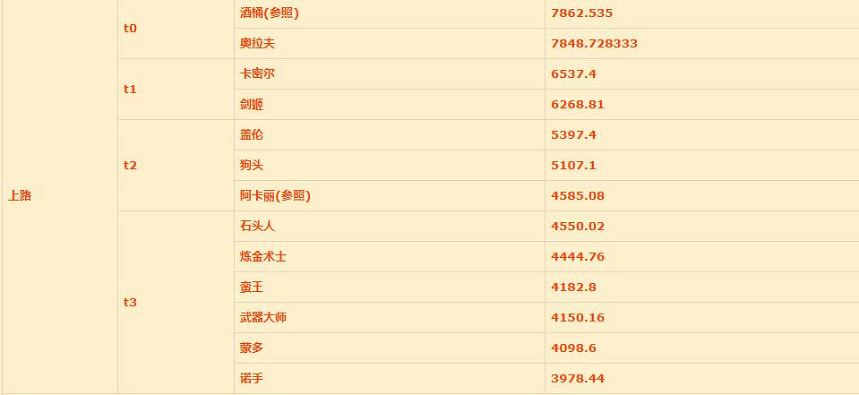 《英雄聯盟手遊》上單排行新版本 lol手遊上單評分變化12.25版