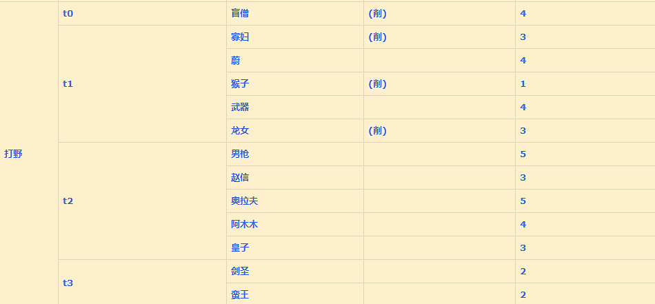 《英雄聯盟手遊》打野排行變化 lol手遊打野強度變化1月19日版 《英雄聯盟手遊》打野排行變化 lol手遊打野強度變化1月19日版