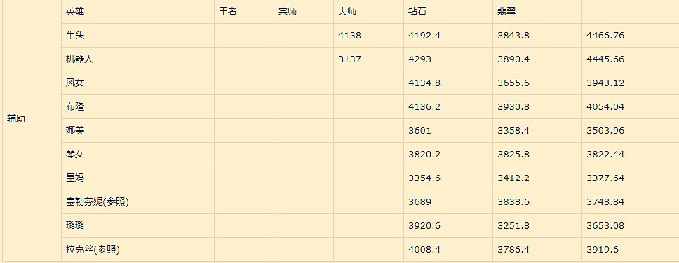 《英雄聯盟手遊》輔助排行變化 lol手遊輔助評分變化1月19日版