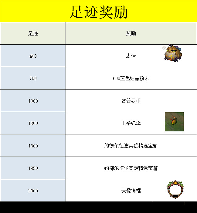 《英雄聯盟手遊》約德爾任務怎麽樣 約德爾征途活動介紹