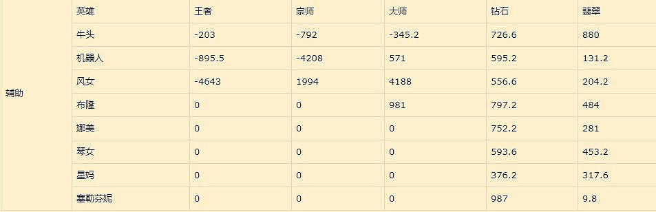 《英雄聯盟手遊》輔助英雄排名 lol手遊輔助排名變化12.25版