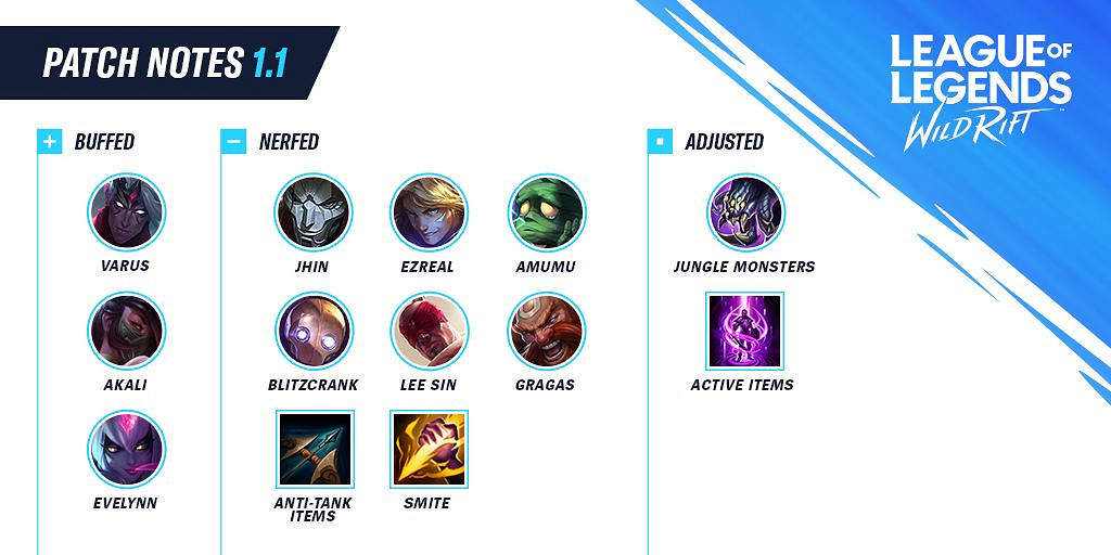 《英雄聯盟手遊》1.1版本更新 燼遭大砍韋魯斯增強 《英雄聯盟手遊》1.1版本更新 燼遭大砍韋魯斯增強