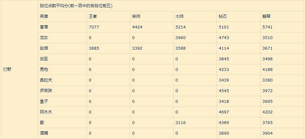 《英雄聯盟手遊》打野英雄排名介紹 lol手遊打野英雄強度梯度1.11版本 《英雄聯盟手遊》打野英雄排名介紹 lol手遊打野英雄強度梯度1.11版本