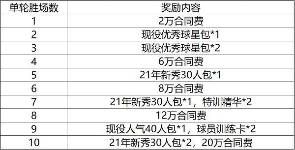 NBA2KOL2版本更新 21新秀來襲 NBA2KOL2版本更新 21新秀來襲