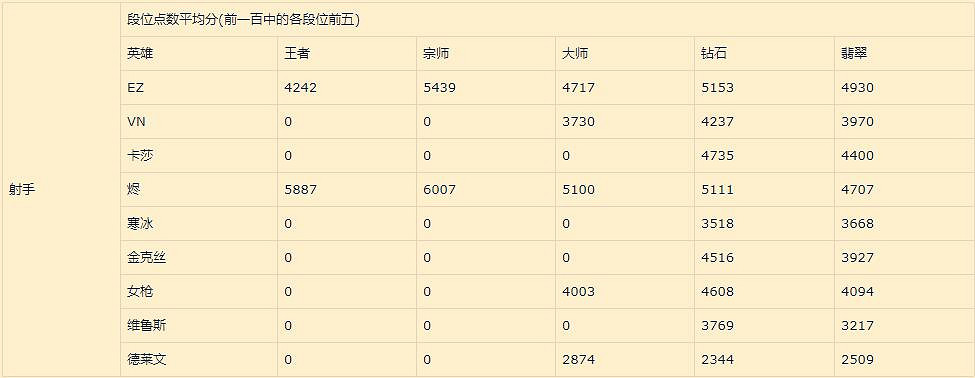 《英雄聯盟手遊》射手排行介紹 lol手遊射手強度梯度1.11版本 《英雄聯盟手遊》射手排行介紹 lol手遊射手強度梯度1.11版本