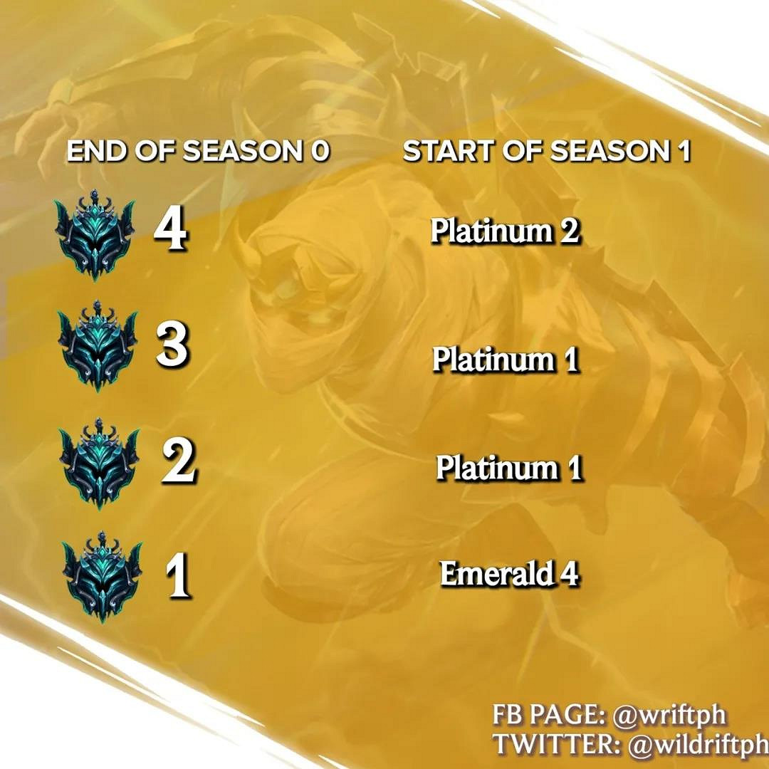 《英雄聯盟手遊》排位重置嗎 S1賽季段位重置情況介紹