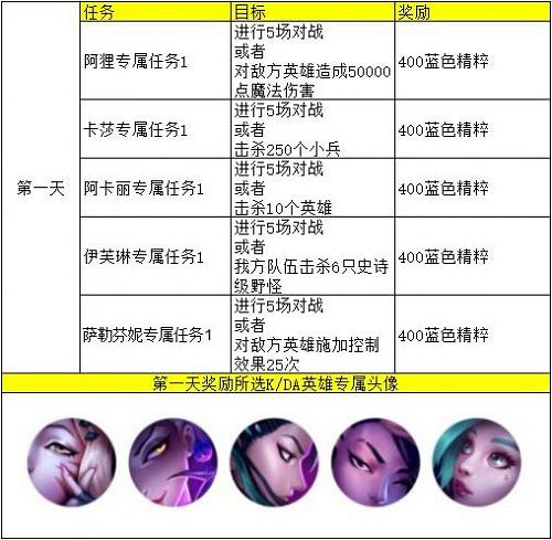 《英雄聯盟手遊》kda第一天任務翻譯 lol手遊任務翻譯