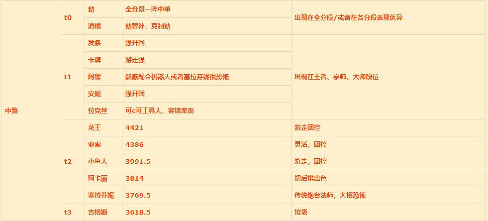 《英雄聯盟手遊》中單排行介紹 lol手遊中單強度梯度1.11版本