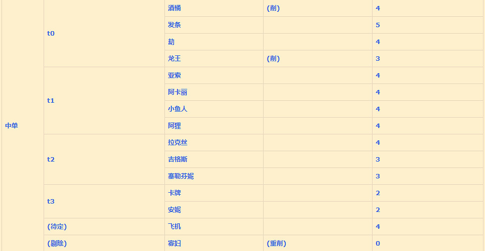 《英雄聯盟手遊》中單排行變化 lol手遊中單評分變化1月19日版