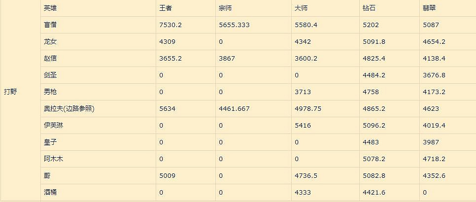 《英雄聯盟手遊》打野英雄排名新版本 lol手遊打野評分變化12.25 《英雄聯盟手遊》打野英雄排名新版本 lol手遊打野評分變化12.25