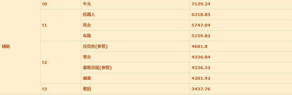 《英雄聯盟手遊》輔助英雄排名 lol手遊輔助排名變化12.25版