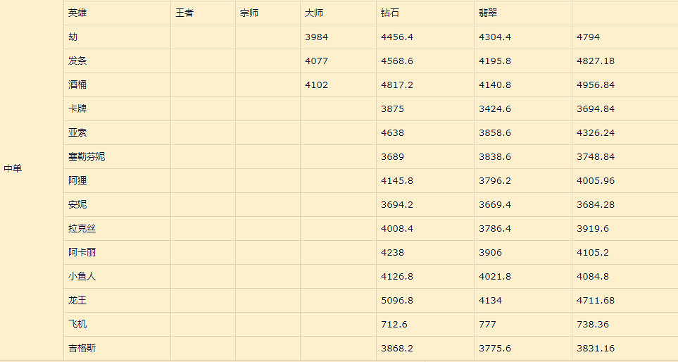 《英雄聯盟手遊》中單排行變化 lol手遊中單評分變化1月19日版