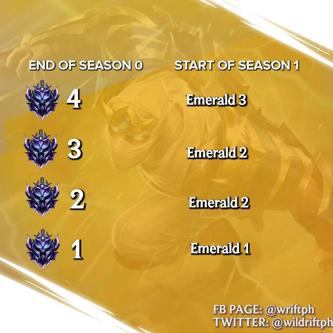 《英雄聯盟手遊》排位重置嗎 S1賽季段位重置情況介紹